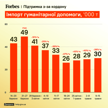 Іноземці зменшують поставки гуманітарної допомоги в Україну. Чому це відбувається і як виправити. Інфографіка /Фото 1