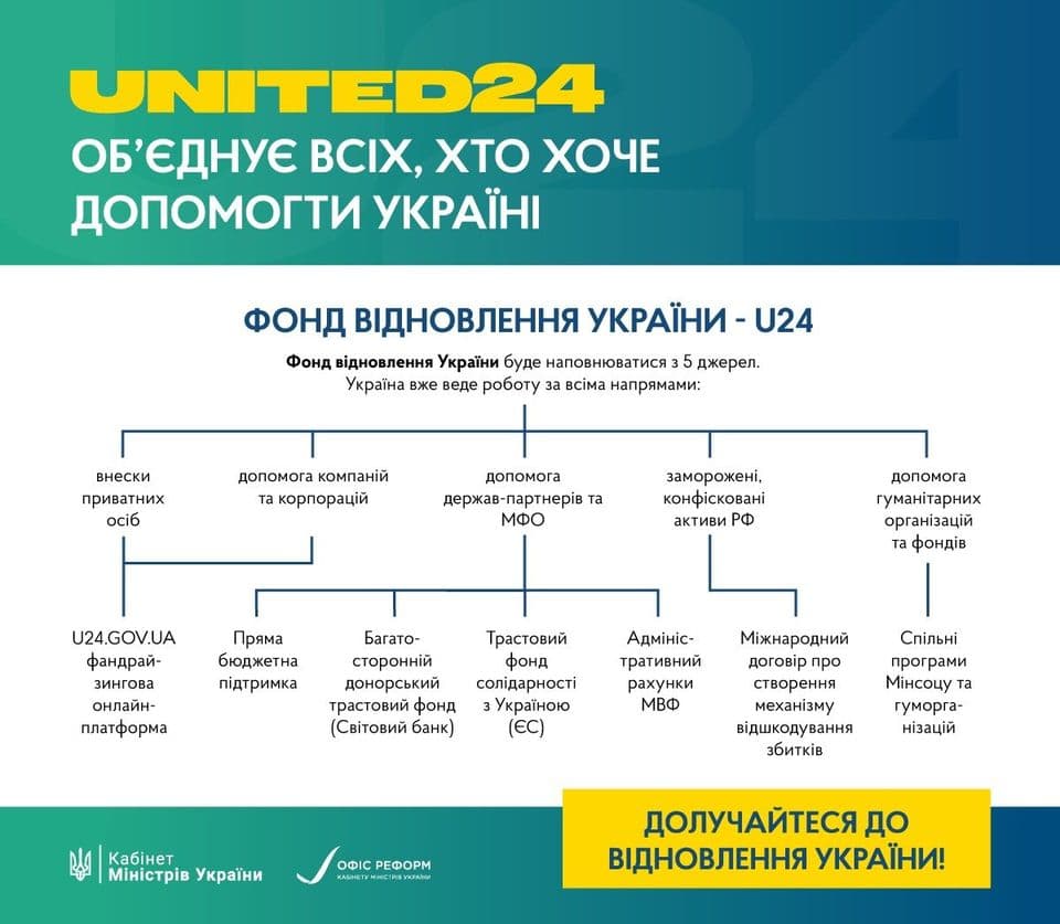 Як організована робота з фінансування відновлення України?