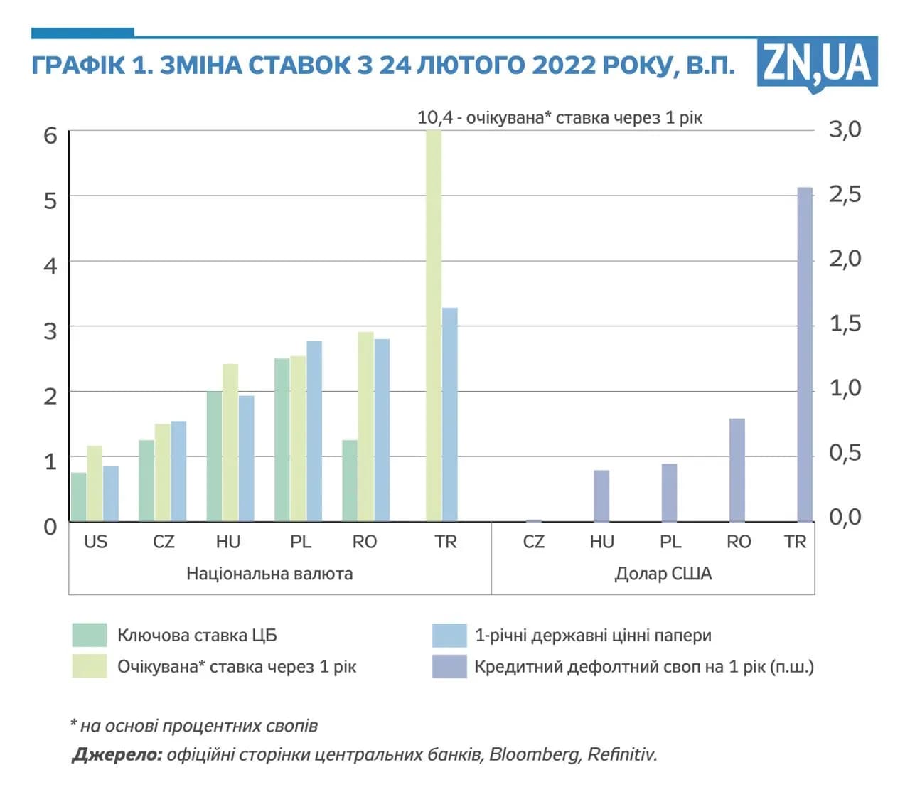 Графік зміни ставок центральних банків з 24 лютого 2022 року