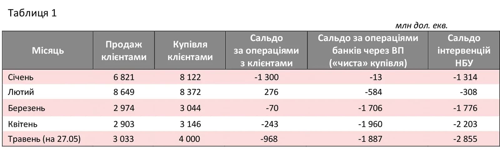 Таблиця операцій на валютному ринку та інтервенцій НБУ