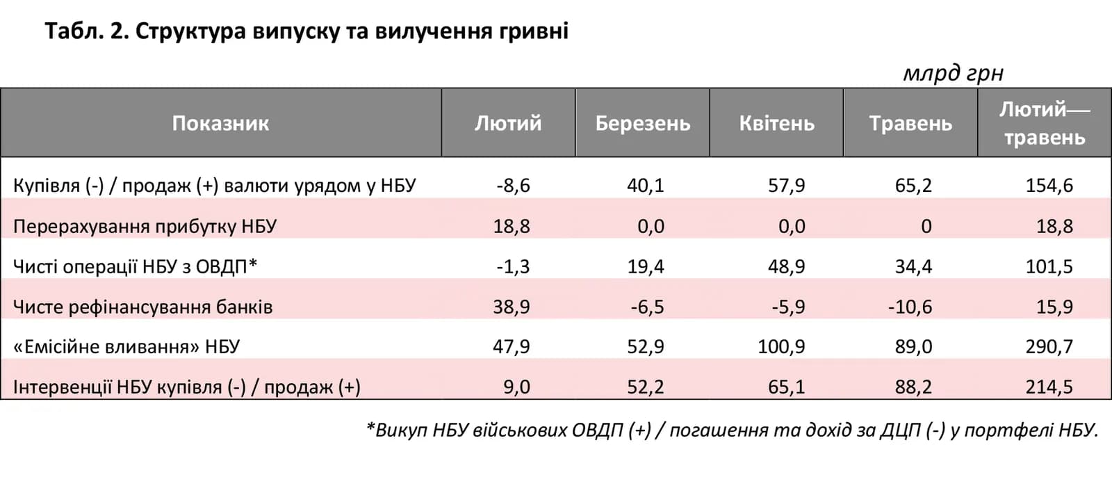 Таблиця структури випуску та вилучення гривні