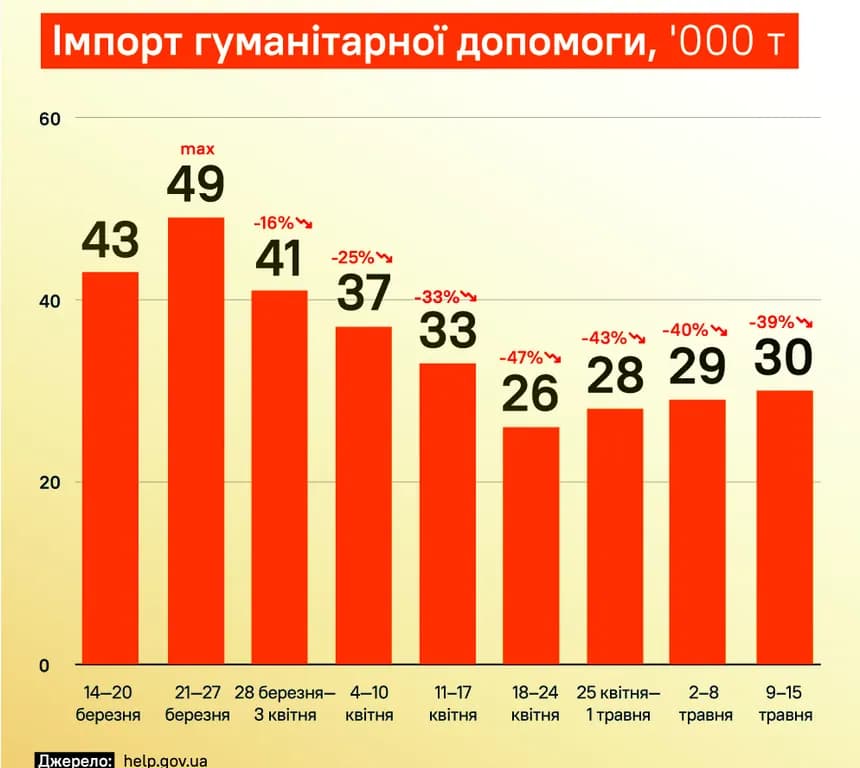 Іноземці зменшують поставки гуманітарної допомоги в Україну.